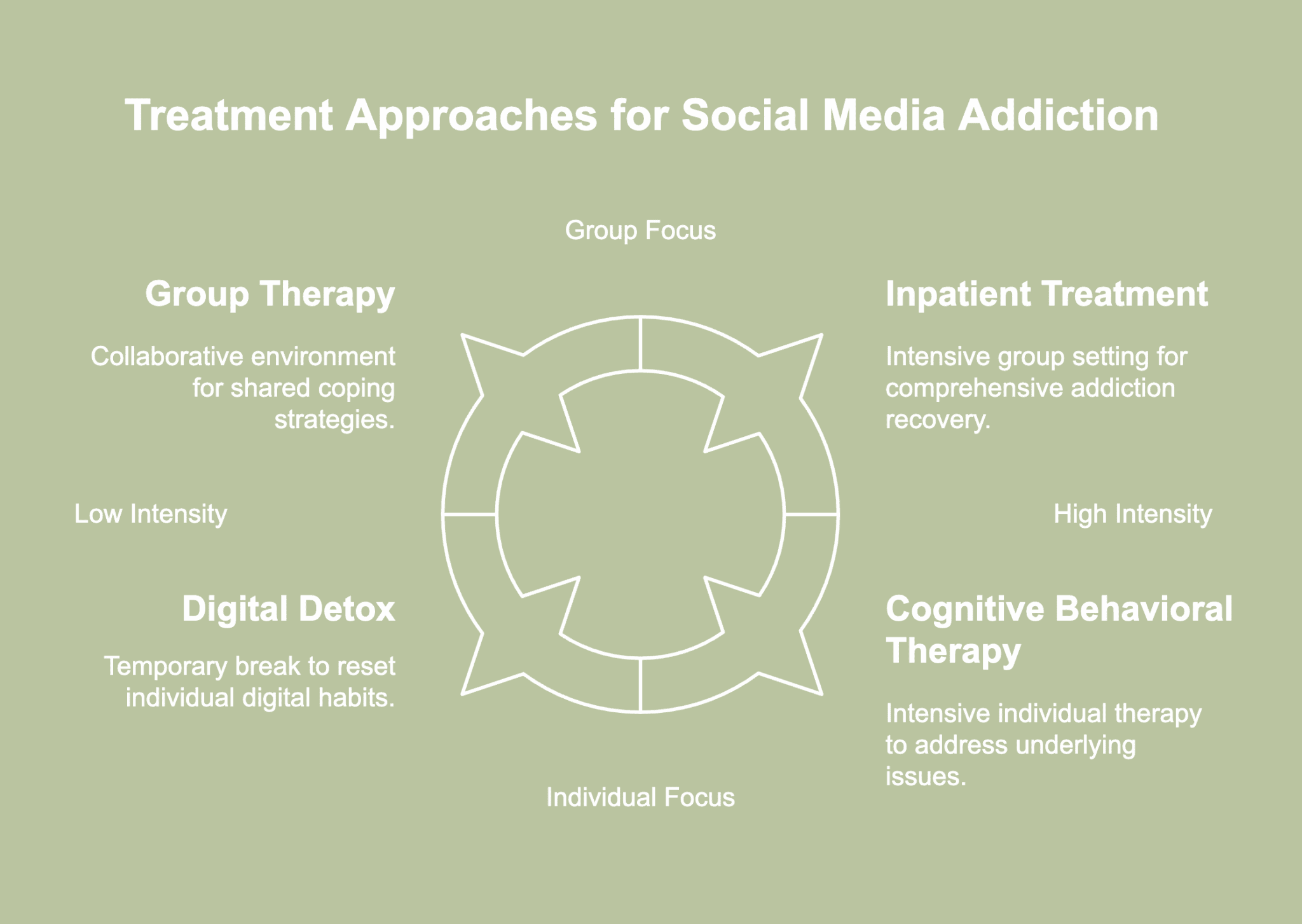 An illustrative picture of Social media addiction treatments.