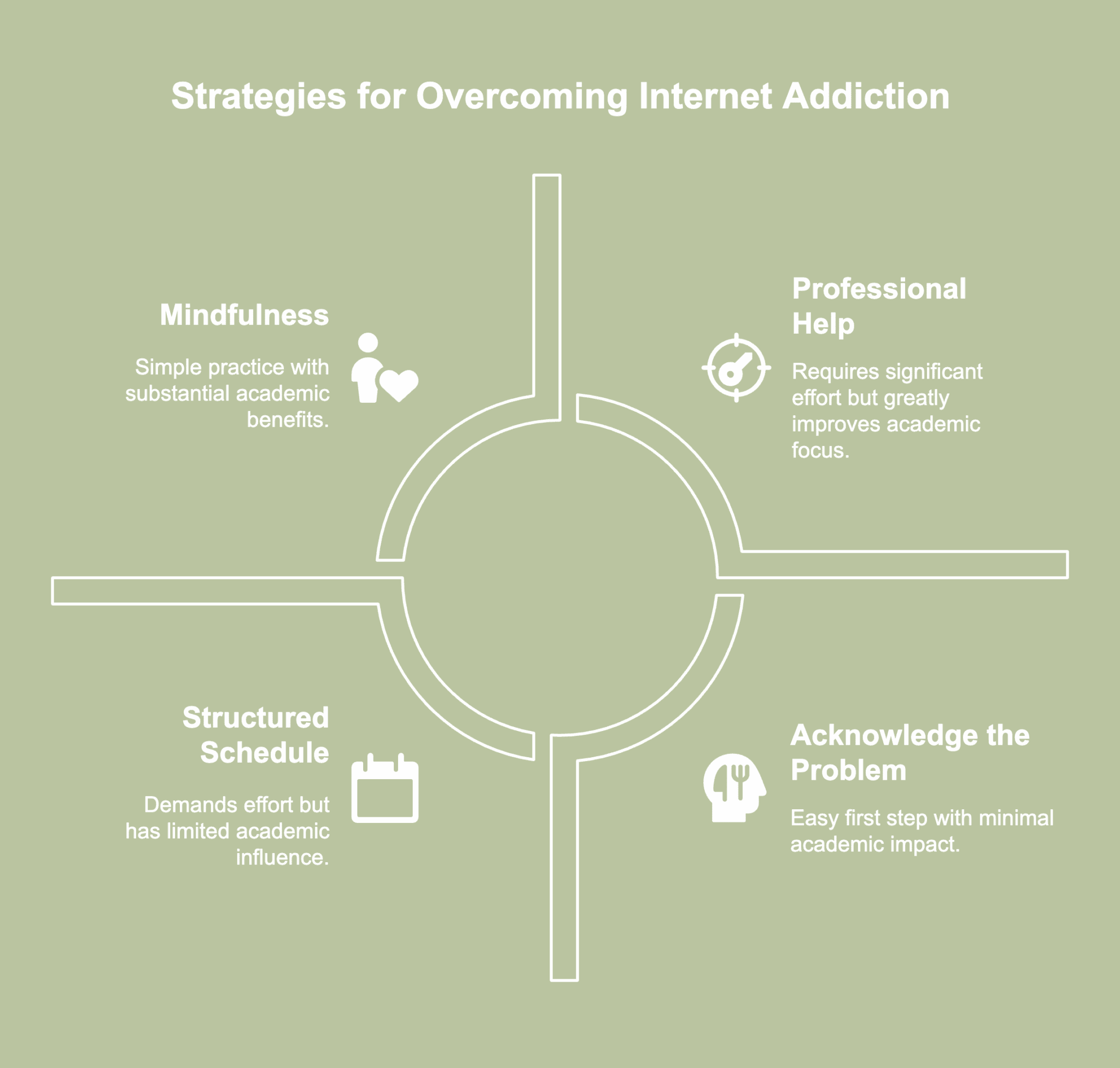 A picture showing ways to overcome internet addiction to improve academic performance.