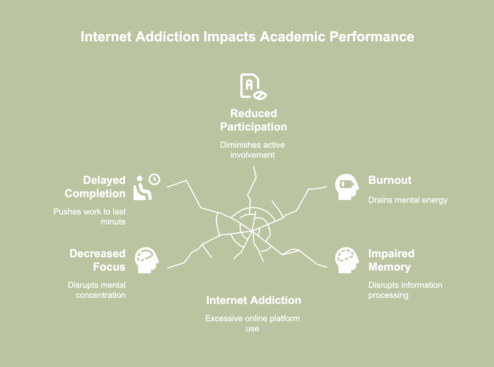 A picture showing impacts of internet addiction on academic performance.