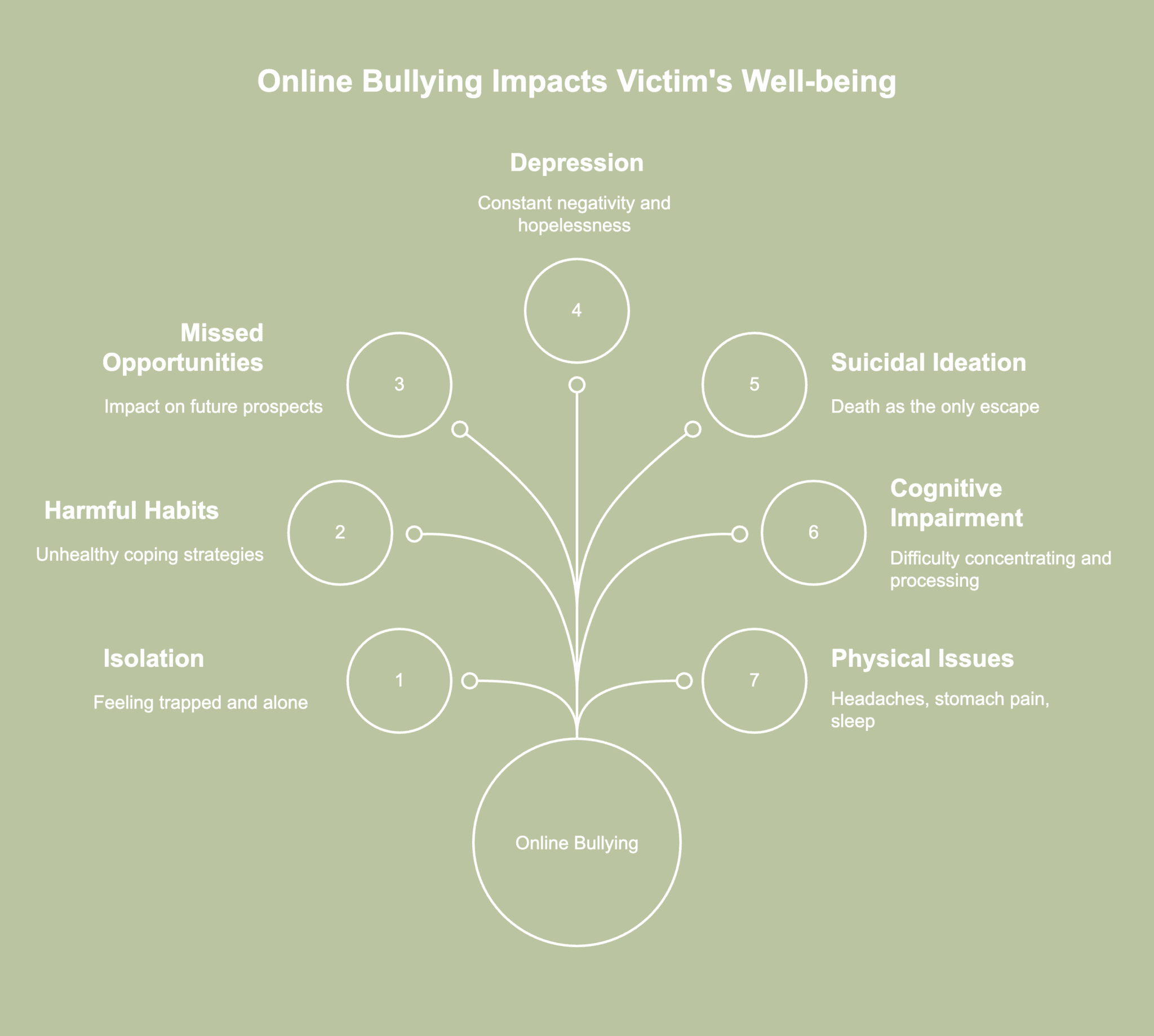 A picture showing effects of online bullying.