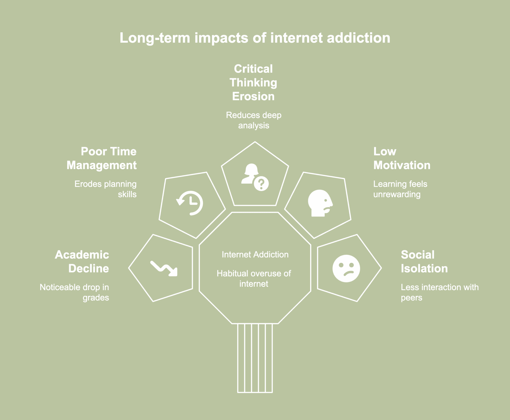 An illustrative picture showing long-term impacts of internet addiction on academic performance.