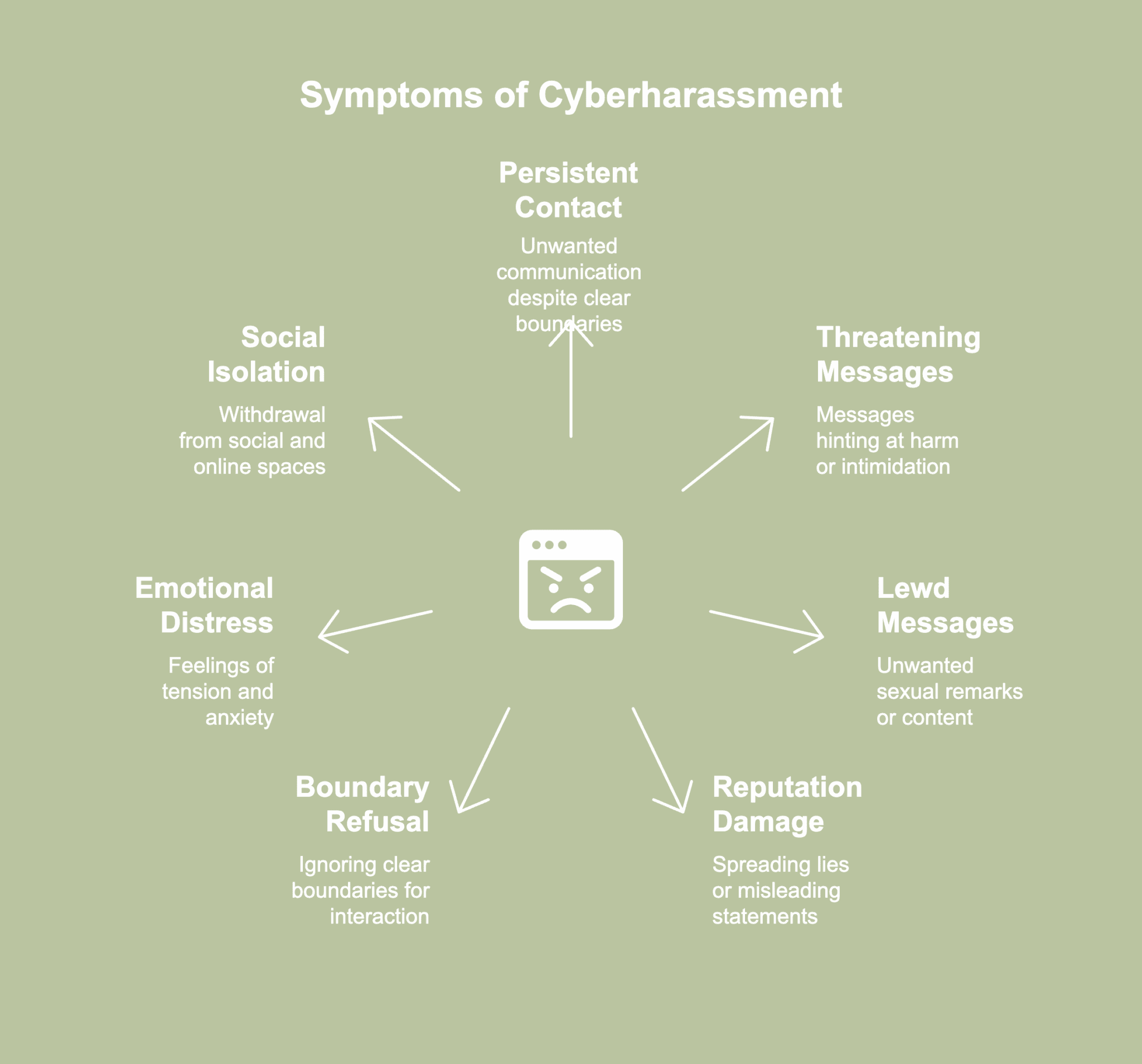 A picture of symptoms of cyberharassment.