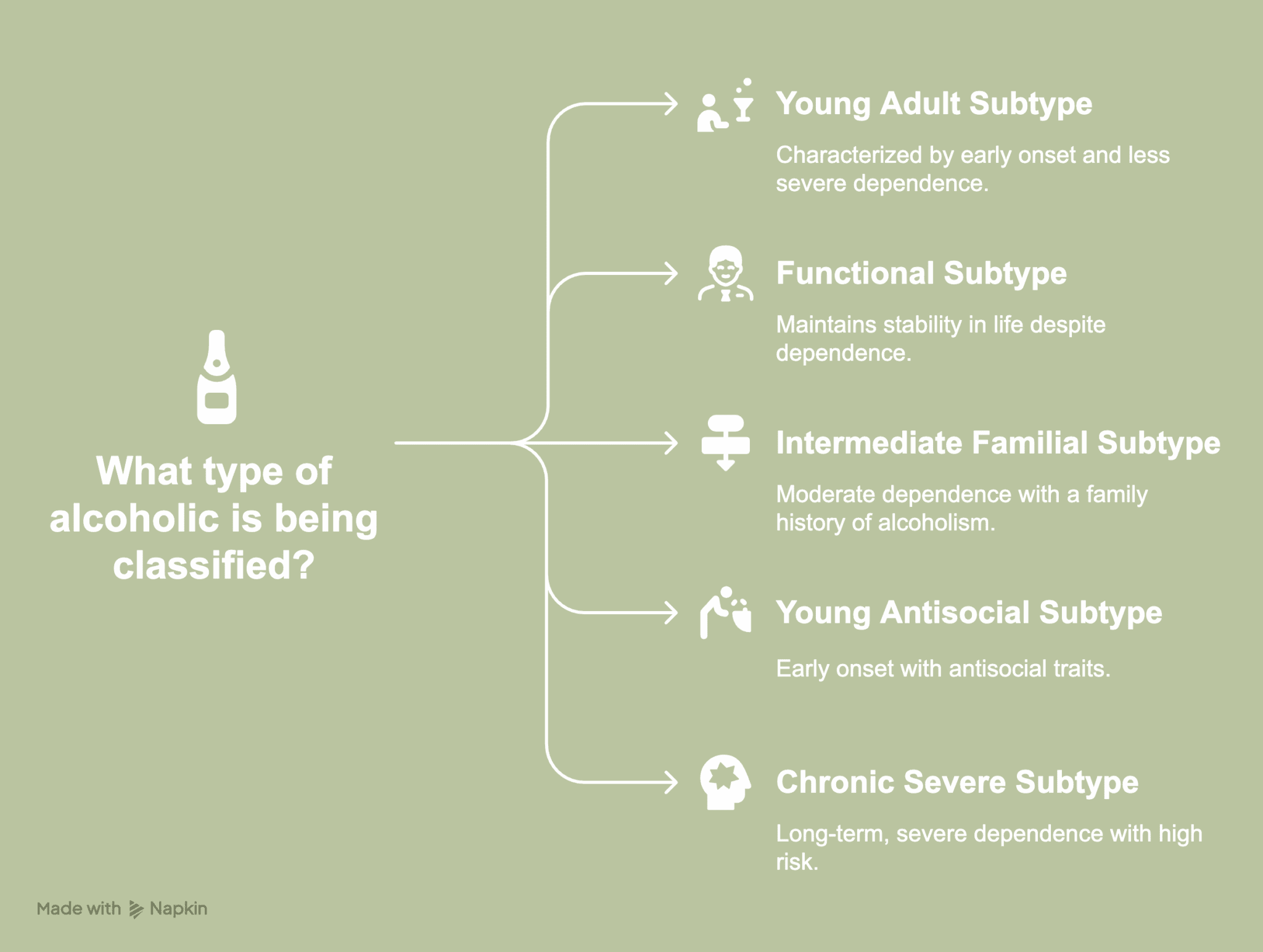 An illustrative picture showing types of alcoholics according to the NIAAA classification.