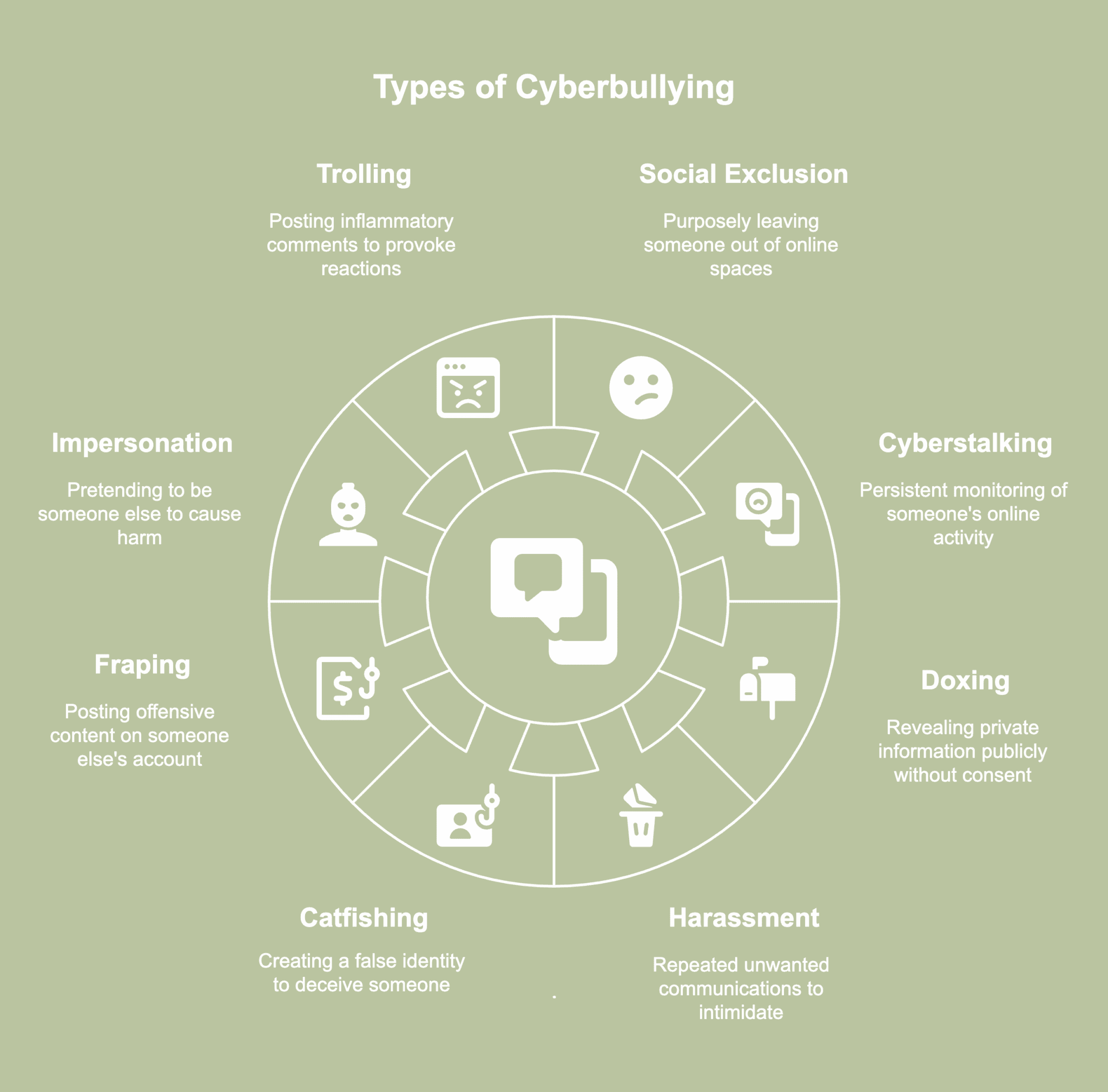 A picture showing types of cyberbullying.