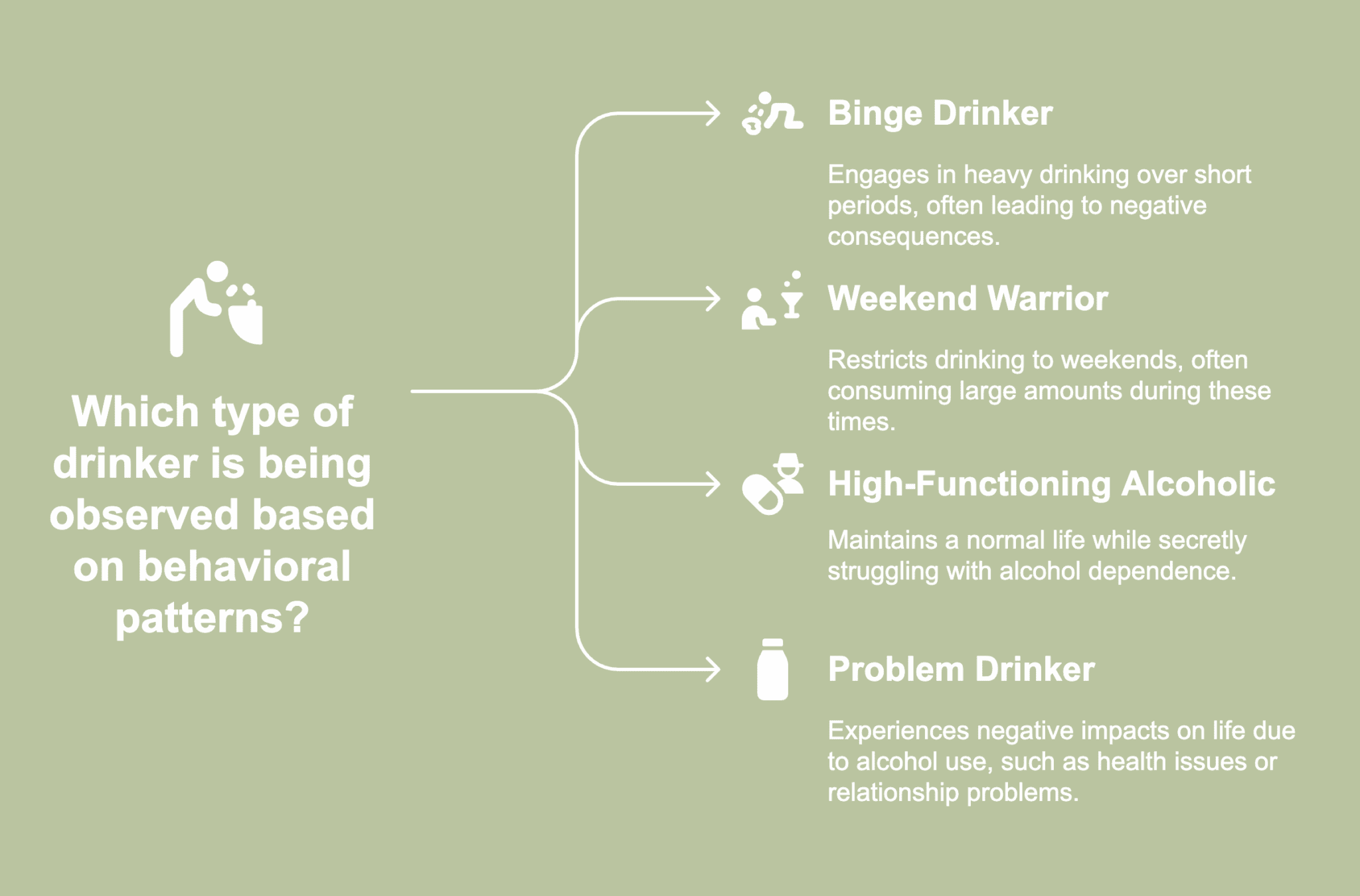 A picture showing drinkers types classified by behavioral patterns.