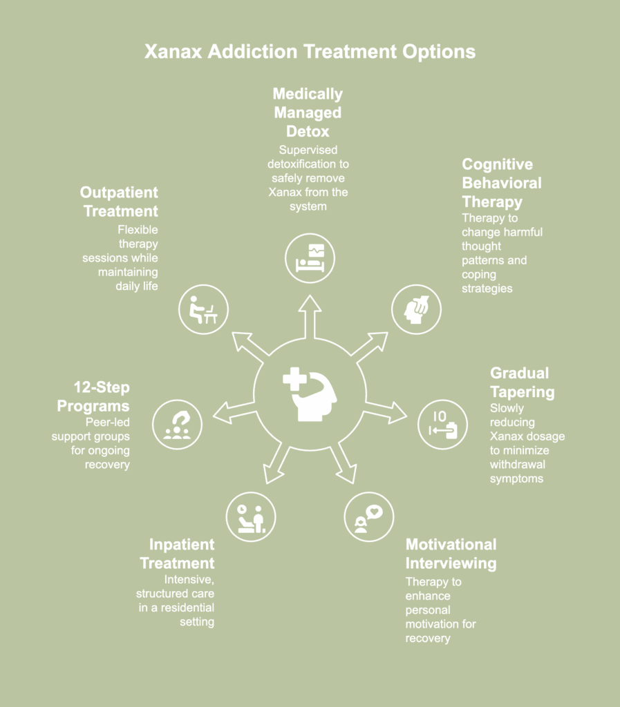 A picture showing Xanax addiction treatment options.