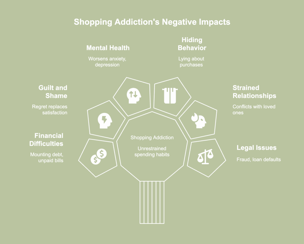 An illustrative picture of negative impacts of shopping addiction.
