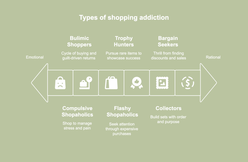 A picture showing types of shopping addiction.
