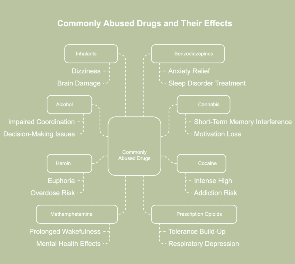 A picture showing commonly used drugs and their side effects.