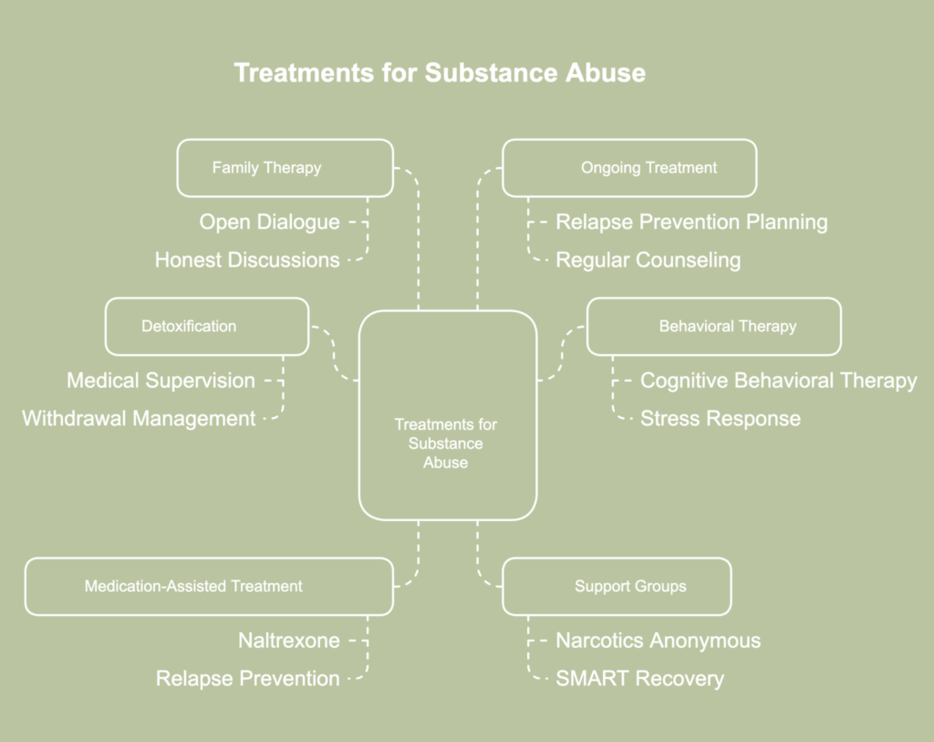 A picture showing treatments for substance abuse.