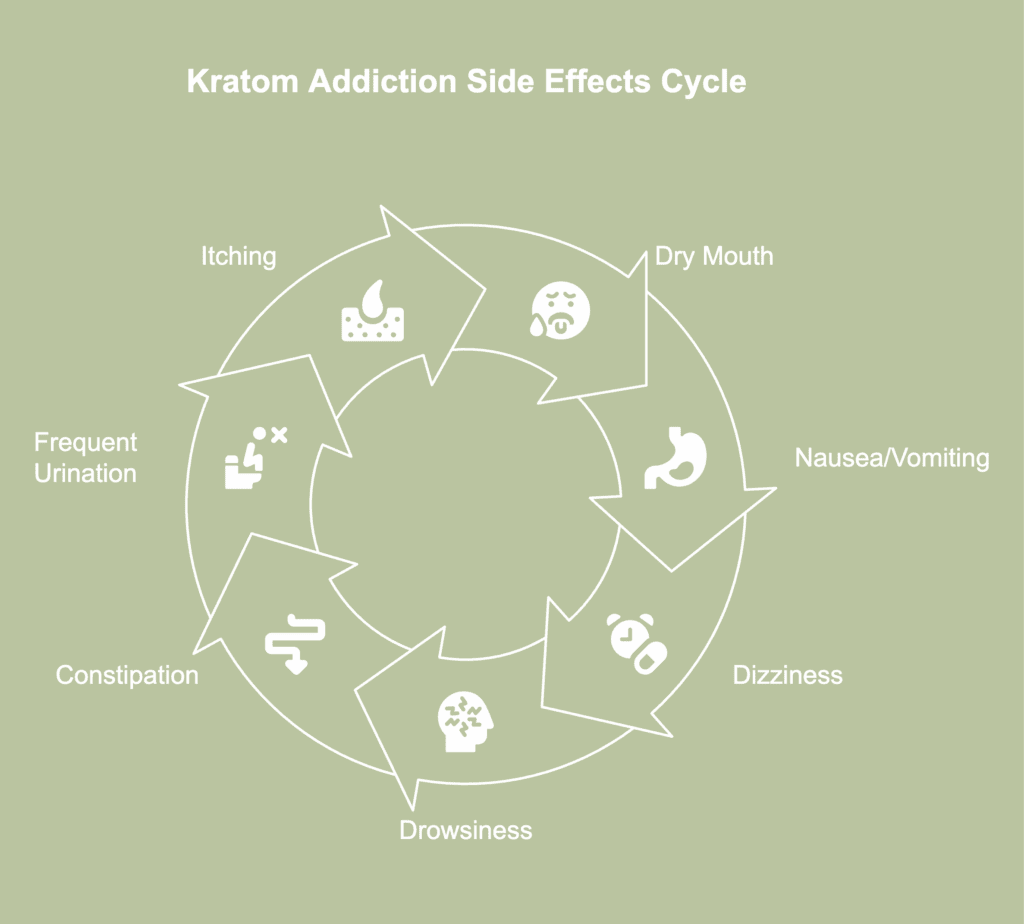 An illustrative picture of side effects of kratom addiction.