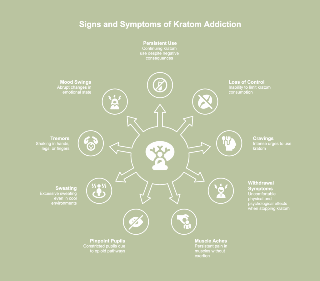 A picture showing signs and symptoms of kratom addiction.