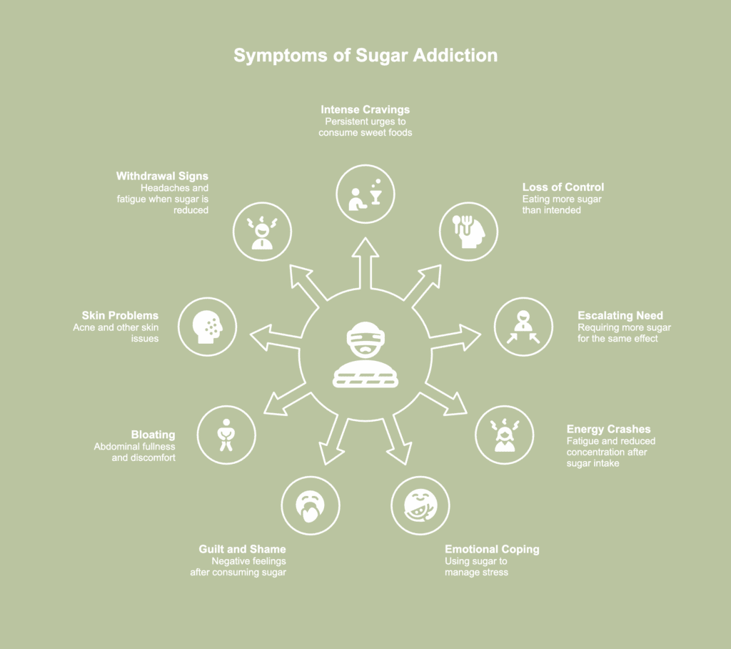 An illustrative picture showing symptoms of sugar addiction.