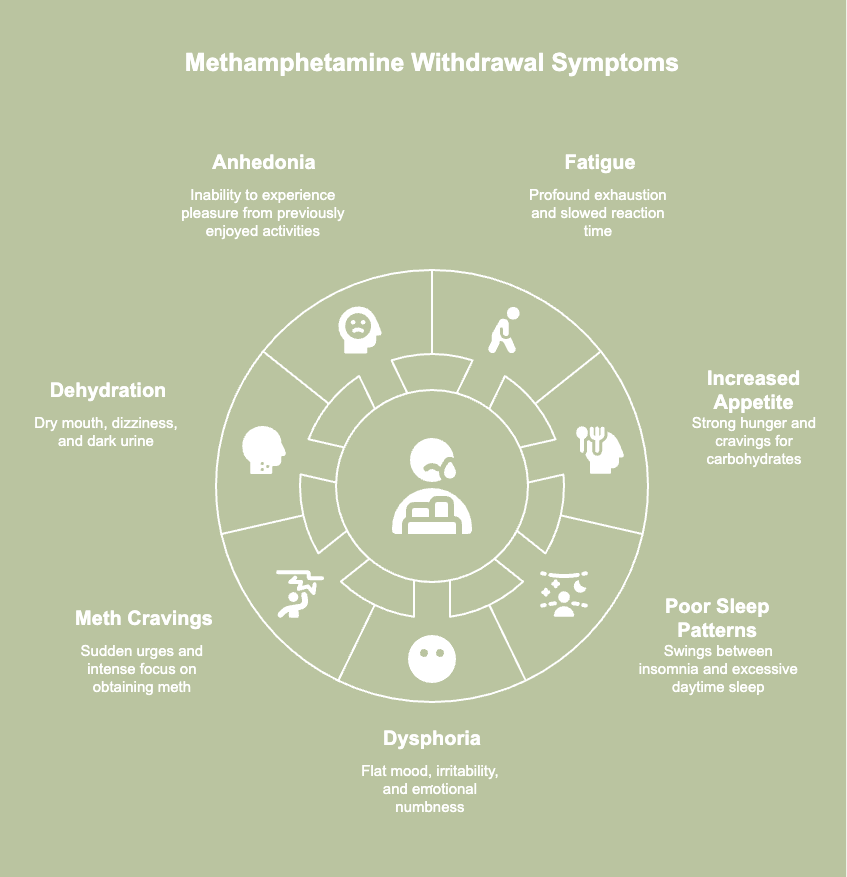 An illustrative picture of symptoms of methamphetamine addiction withdrawal.