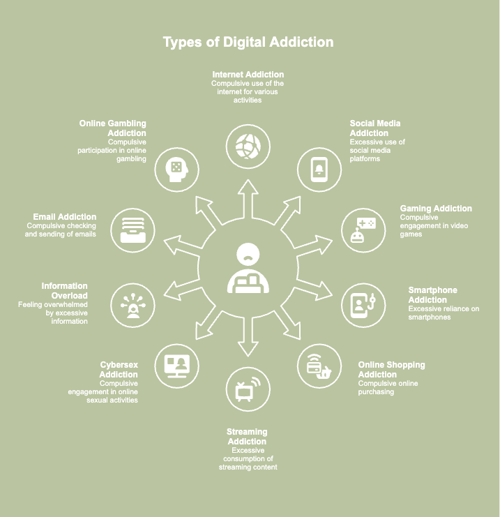 An illustrative picture of types of digital addiction.