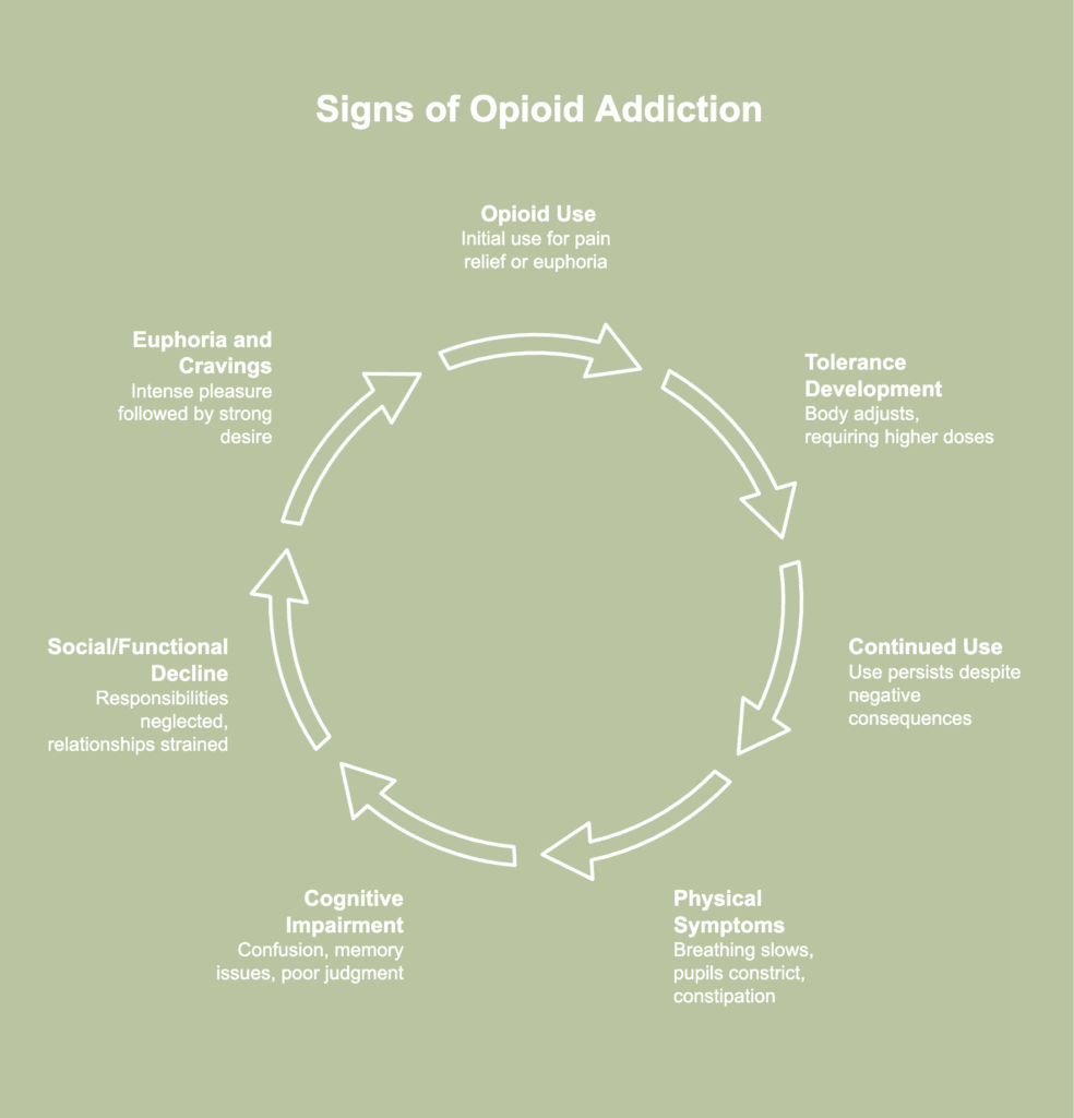 An illustrative picture showing signs of opioid addiction.